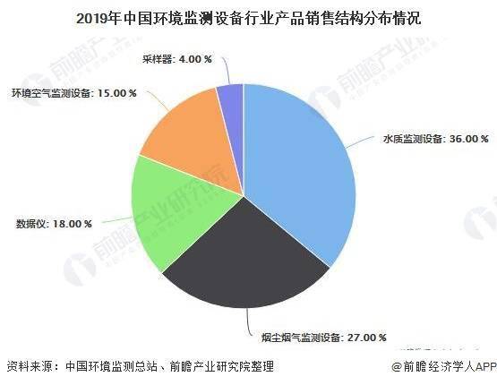 水质检测行业现状及前景分析