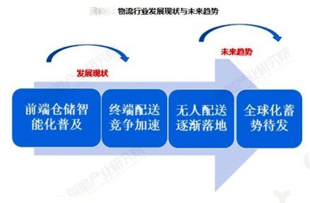 物流管理智能物流就业方向