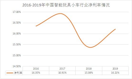 智能玩具行业前景展望