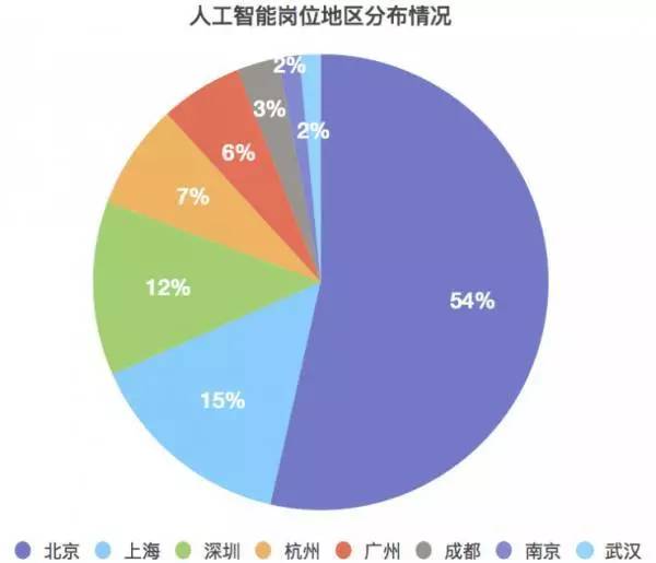 人工智能专业毕业生的薪资水平研究