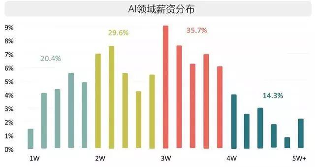 人工智能专业专科的就业现状及前景分析