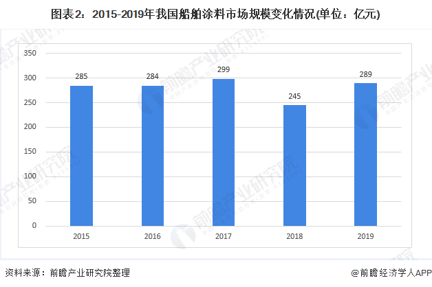 船舶涂料的特性