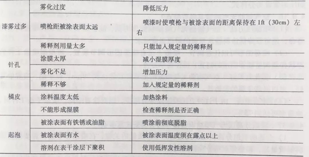 建筑涂料与涂装技术400问