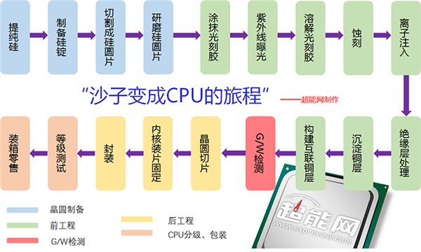 硅锭制作