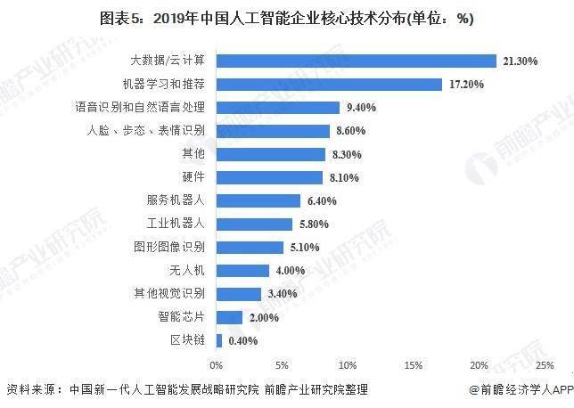 人工智能专业就业前景及薪资分析