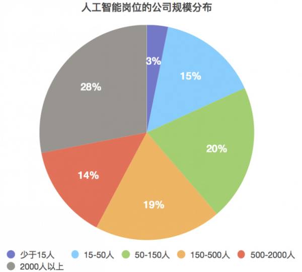 人工智能就业形势分析