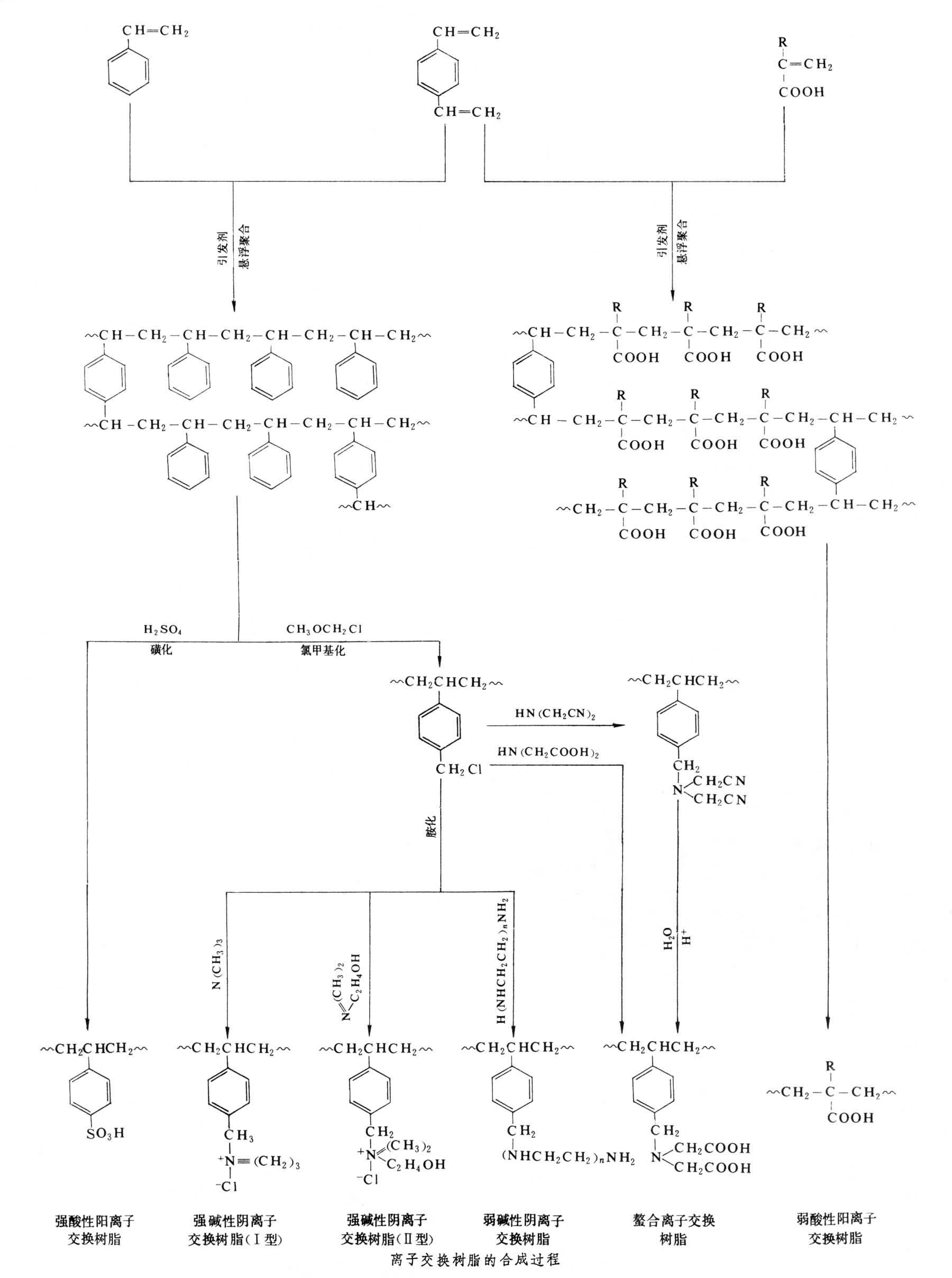 油漆与离子交换树脂型号价格区别