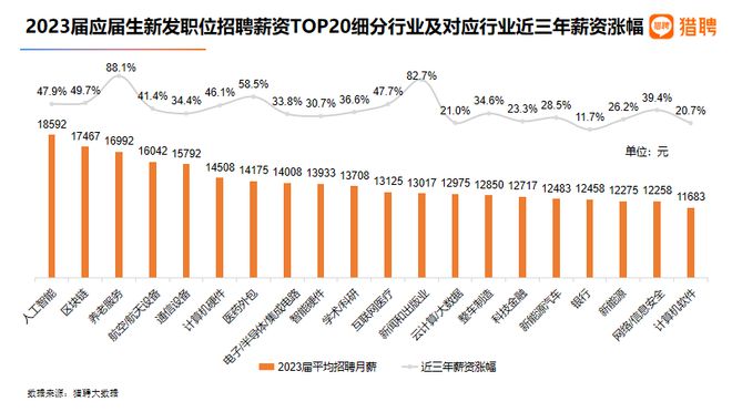 人工智能专业薪酬如何?