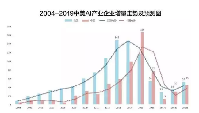 人工智能带来的就业岗位数量