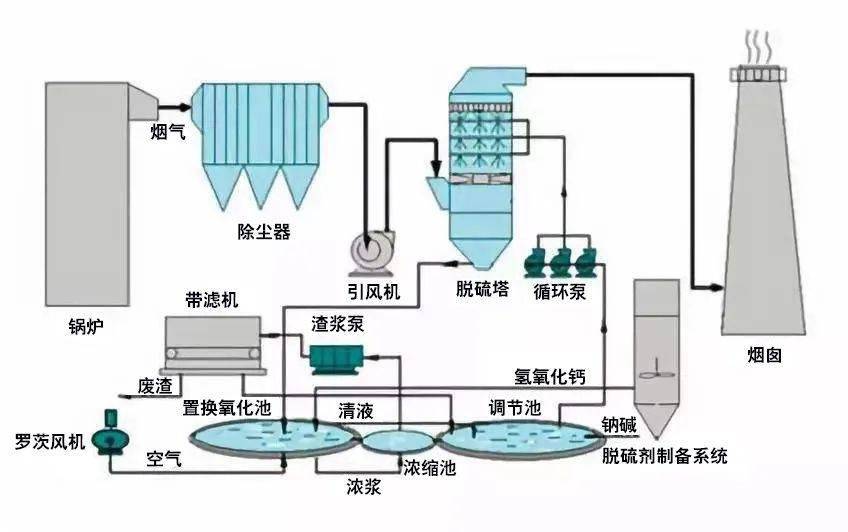 废气处理设备工艺流程