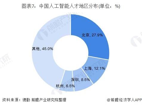 人工智能就业前景及工资分析