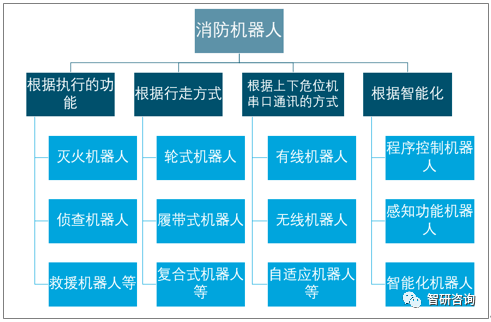 灭火机器人市场分析