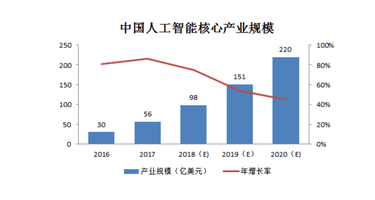 人工智能专业的前景如何