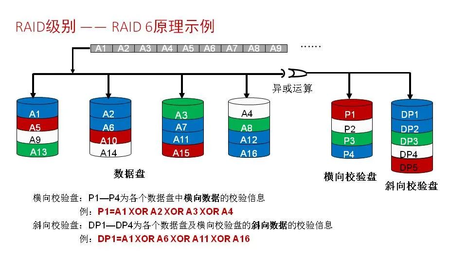 食用油与磁盘阵列技术特点的关系