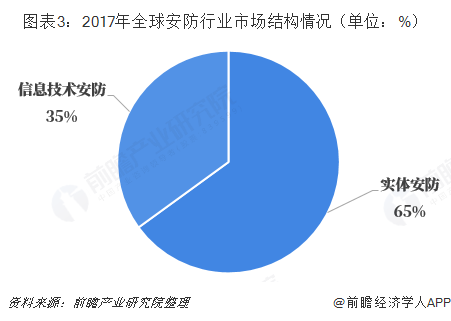 安防监控行业的发展现状与前景分析