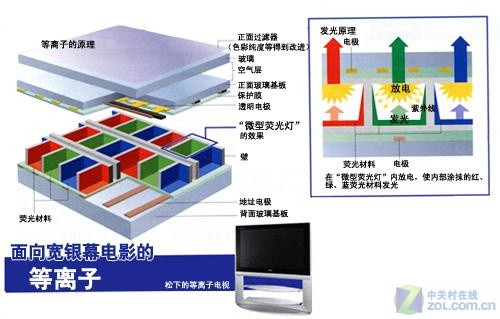 等离子电视机的结论，性能、优缺点与现代应用