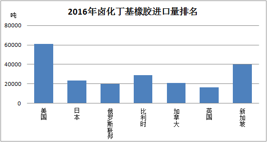 丁基橡胶市场前景展望