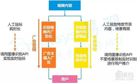 led和人工智能哪个好