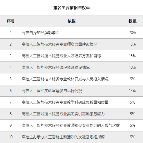 人工智能大专学校排名一览表