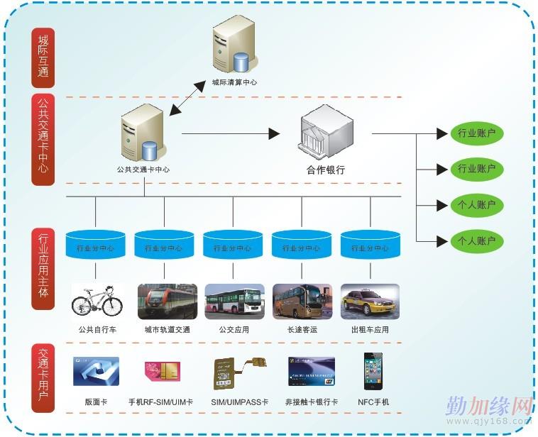 一卡通系统工作原理