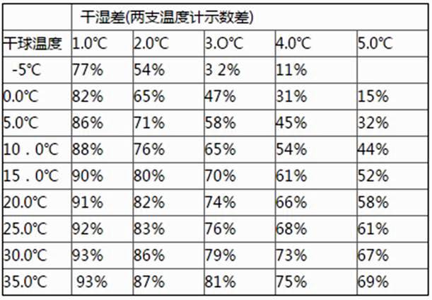 干湿温度计湿度计