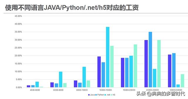 人工智能专业本科毕业生的薪资