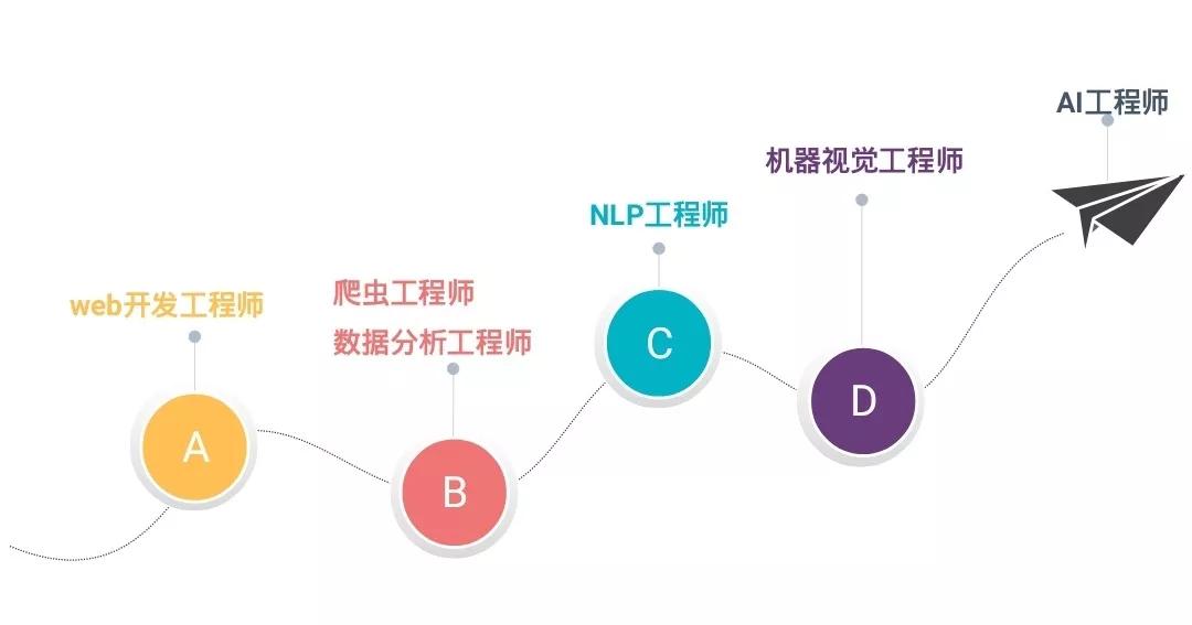 人工智能专业的就业前景好吗知乎