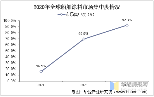 船舶涂料发展现状