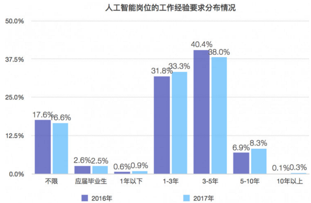 人工智能就业方向及前景薪资