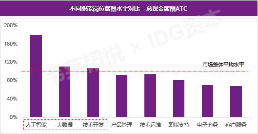 人工智能大专毕业工资水平分析,战略性方案优化_Chromebook56.71.50