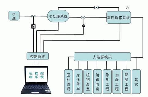 人工电源网络工作原理