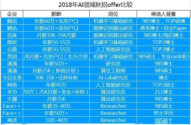 人工智能就业前景及工资怎么样