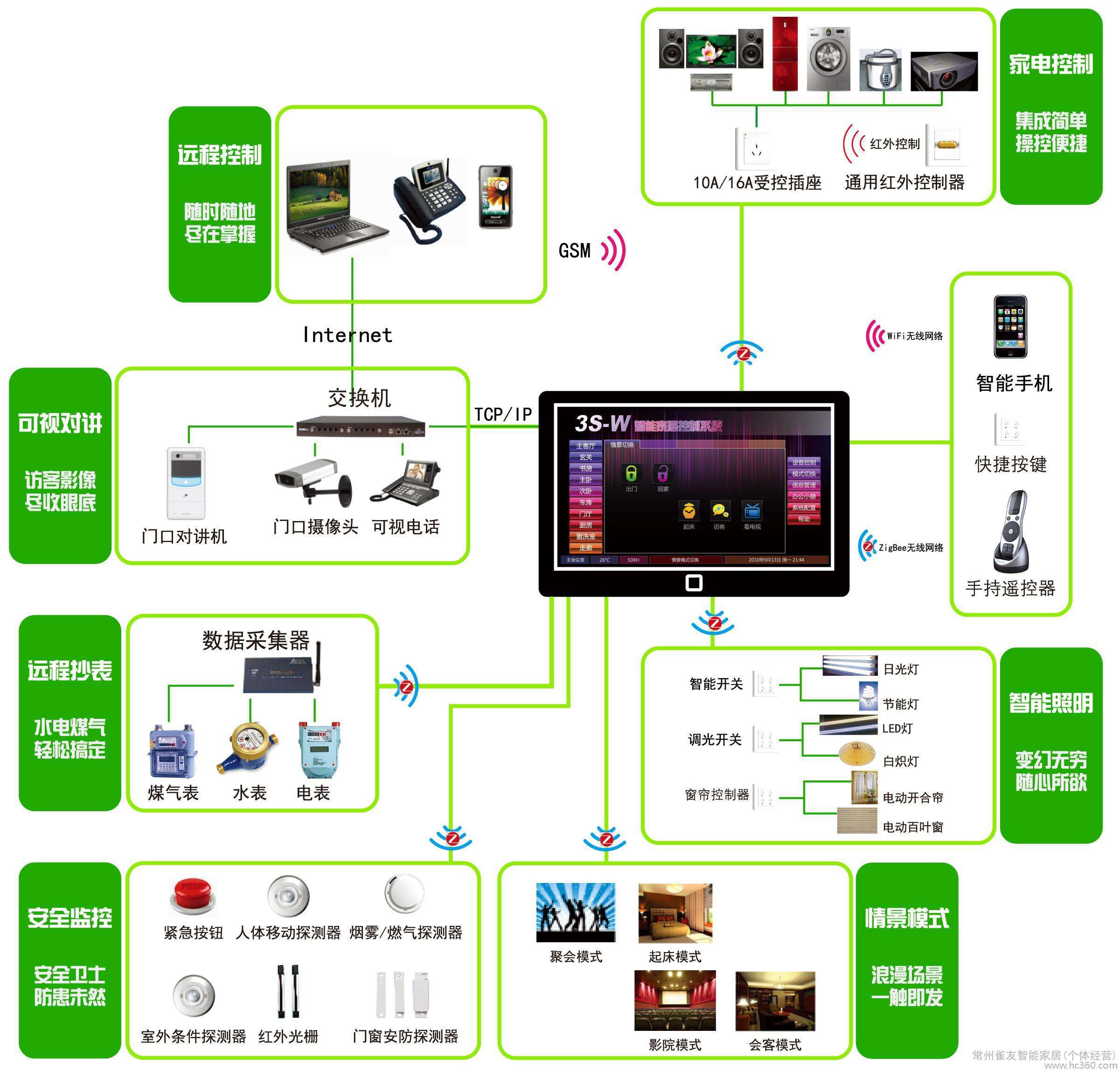 智能家居门窗控制系统设计