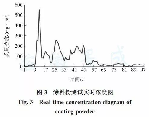 三元催化粉末有毒吗