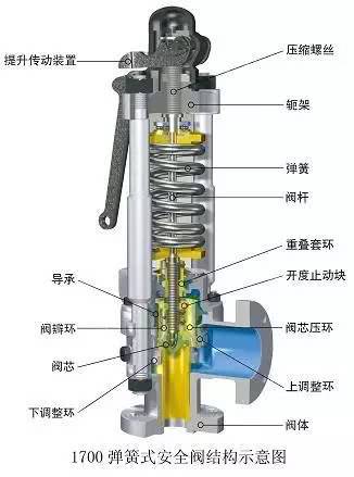 安全阀自动排放怎么操作