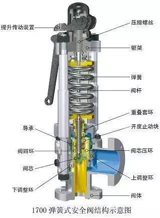 安全阀理论