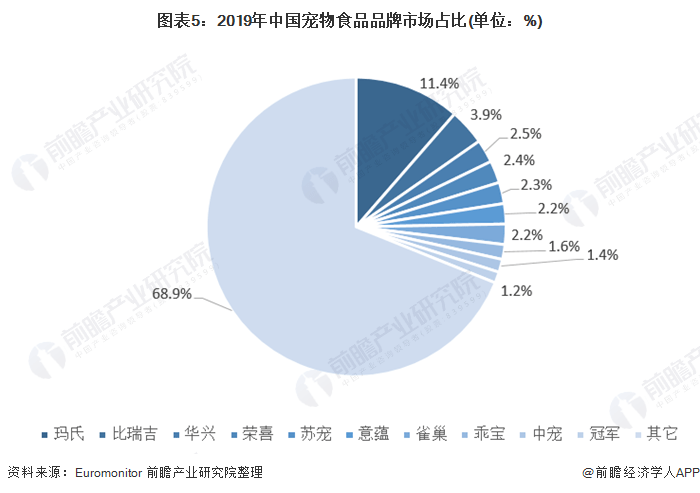 2020宠物食品未来前景如何