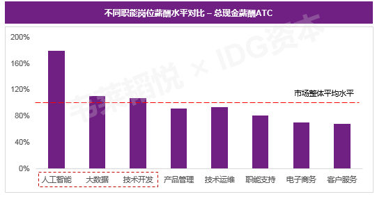 人工智能就业方向及薪资情况