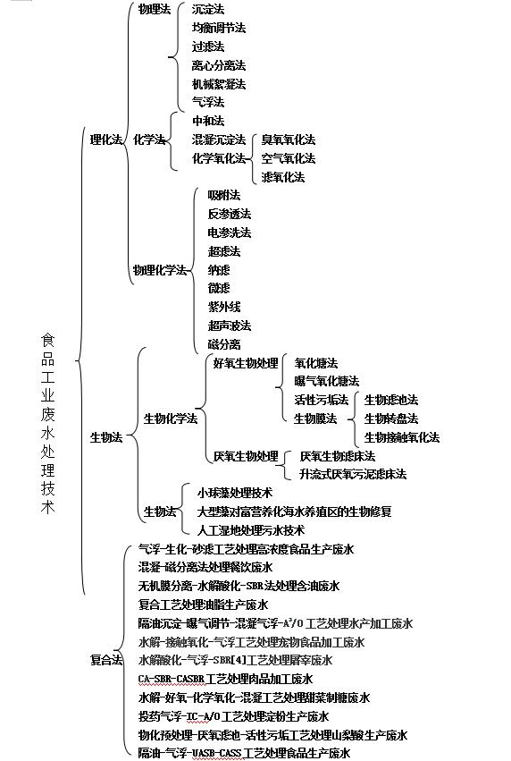 膨松剂的应用