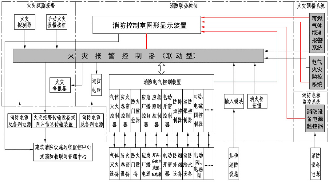 防盗报警系统项目