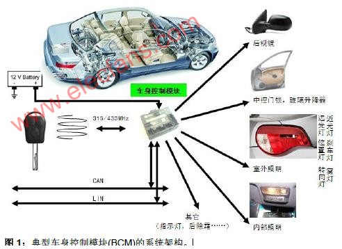 车身模块怎么检测