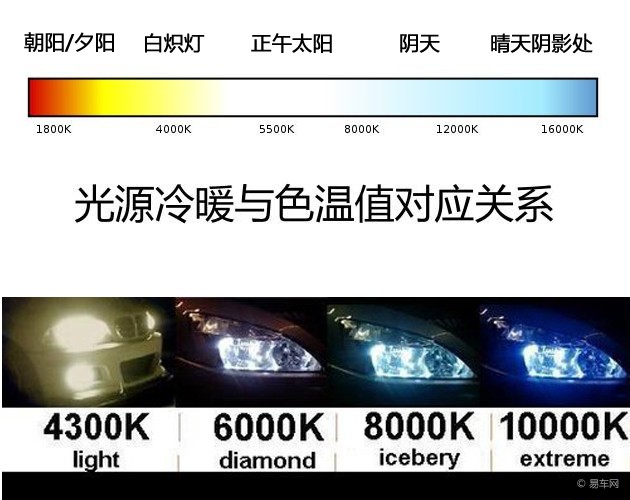 氙气灯和led灯哪个热