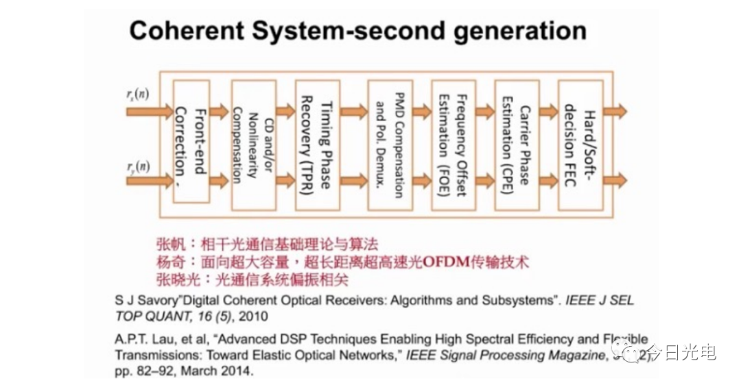 光缆通信技术