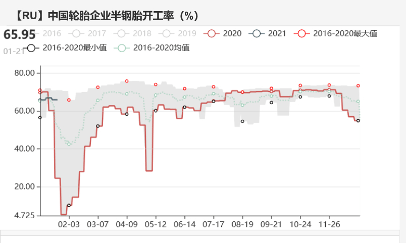 天然橡胶供需