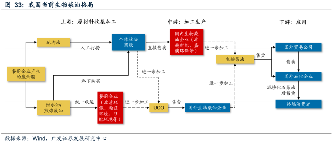 厨余垃圾加工为生物燃料