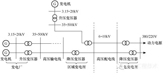 电力专业输电和配电