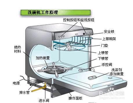 洗碗机工程师