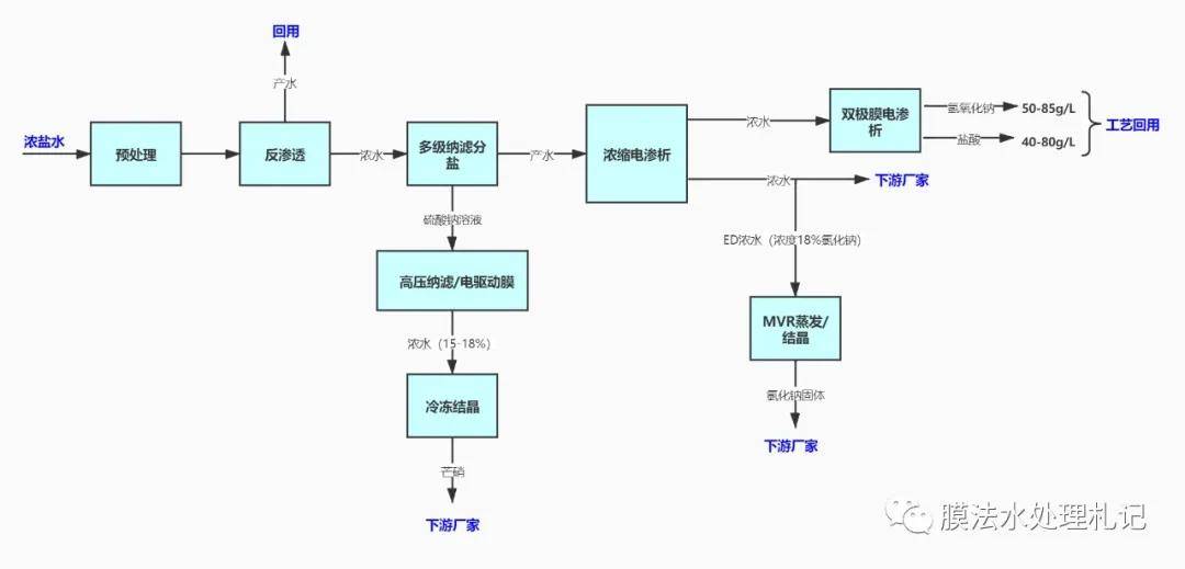 电渗析工艺流程