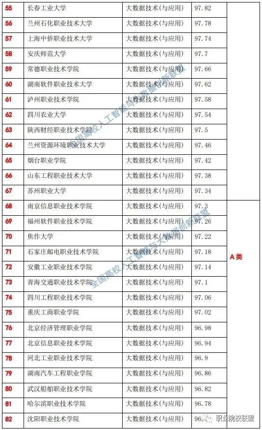 人工智能专业专科大学排名榜