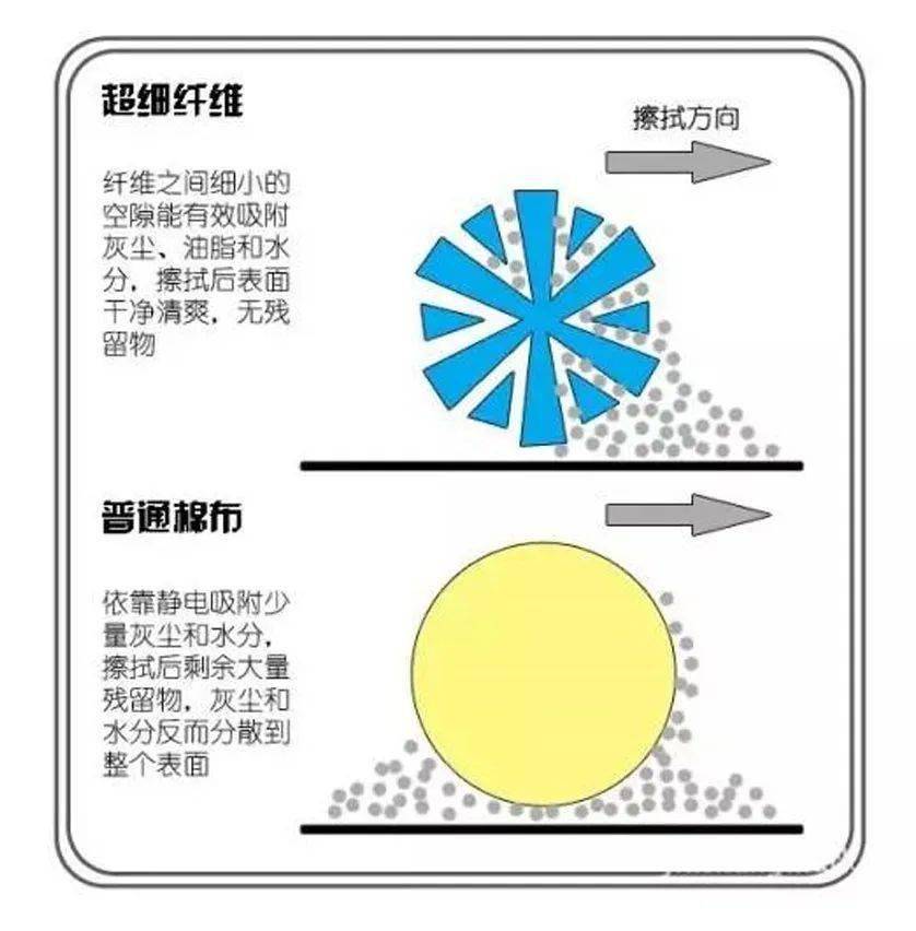 百洁布与纺织废料行情哪个好